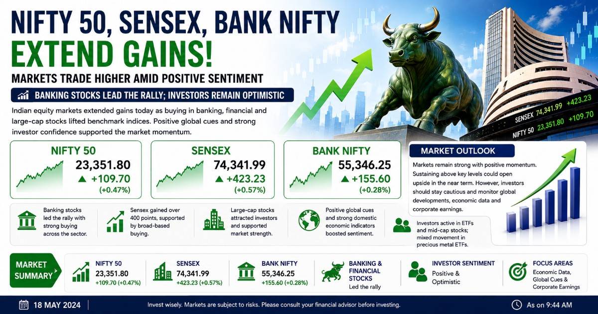 Nifty 50, Sensex, Bank Nifty Extend Gains; Markets Trade Higher Amid Positive Sentiment