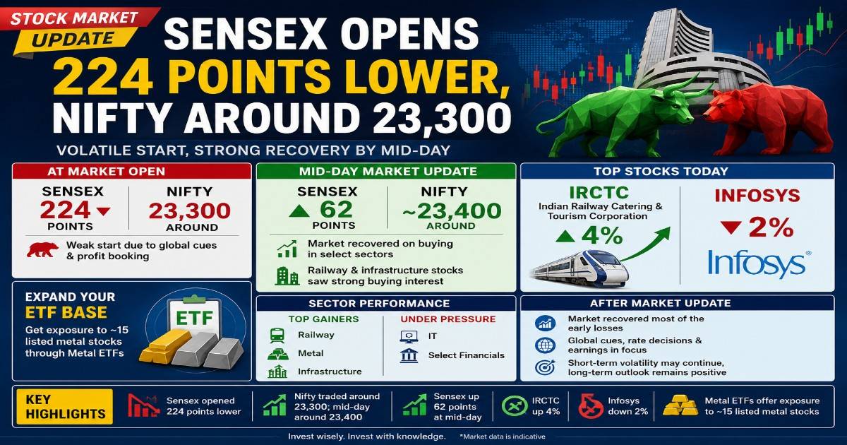 Stock Market Update Sensex Opens 224 Points.
